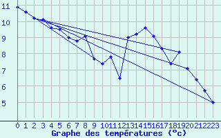 Courbe de tempratures pour Valognes (50)