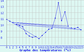 Courbe de tempratures pour Mazres Le Massuet (09)