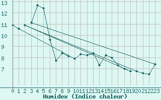 Courbe de l'humidex pour Sigmarszell-Zeiserts