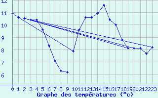 Courbe de tempratures pour Angers-Beaucouz (49)
