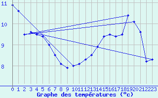 Courbe de tempratures pour Rocroi (08)