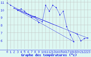 Courbe de tempratures pour Ploeren (56)