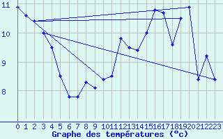 Courbe de tempratures pour Saint-Martin-du-Mont (21)