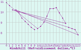 Courbe du refroidissement olien pour Potes / Torre del Infantado (Esp)