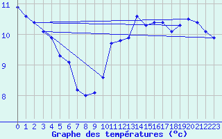 Courbe de tempratures pour Pointe du Raz (29)