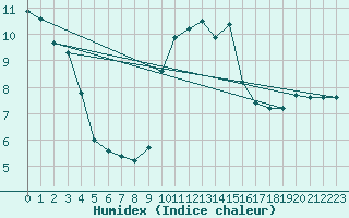 Courbe de l'humidex pour Edinburgh (UK)