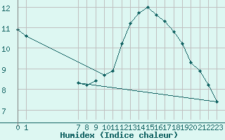 Courbe de l'humidex pour La Chapelle-Aubareil (24)