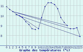 Courbe de tempratures pour Gurande (44)