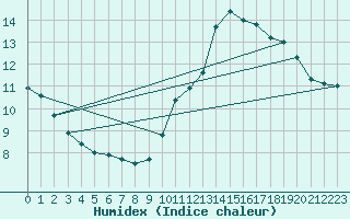 Courbe de l'humidex pour Ile de Groix (56)