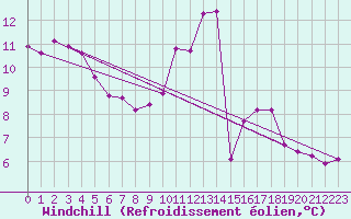 Courbe du refroidissement olien pour Als (30)