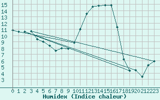 Courbe de l'humidex pour Colmar (68)