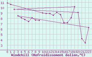 Courbe du refroidissement olien pour Envalira (And)