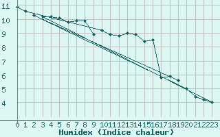 Courbe de l'humidex pour Rothamsted