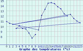 Courbe de tempratures pour Angliers (17)