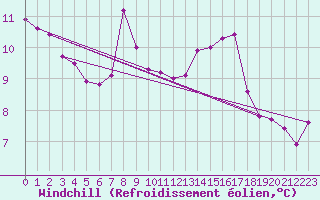 Courbe du refroidissement olien pour Frontenay (79)