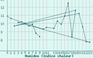 Courbe de l'humidex pour Bourneville-Sainte-Croix (27)