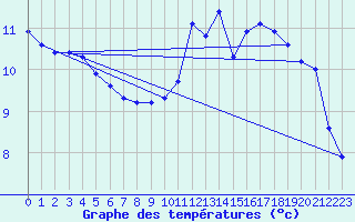 Courbe de tempratures pour Crozon (29)