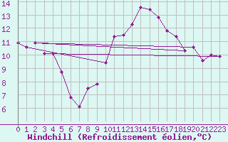 Courbe du refroidissement olien pour Saint-Maximin-la-Sainte-Baume (83)