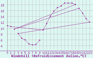 Courbe du refroidissement olien pour Hestrud (59)
