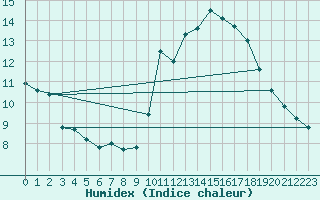 Courbe de l'humidex pour Biarritz (64)