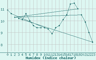 Courbe de l'humidex pour Le Luc (83)