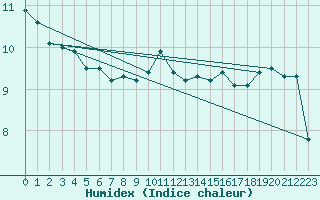 Courbe de l'humidex pour Paray-le-Monial - St-Yan (71)