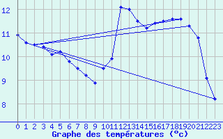 Courbe de tempratures pour Landivisiau (29)