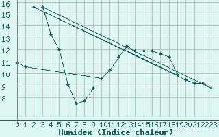 Courbe de l'humidex pour Clermont-Ferrand (63)