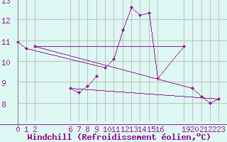 Courbe du refroidissement olien pour Colmar-Ouest (68)