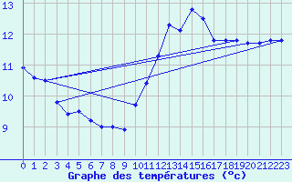 Courbe de tempratures pour Orlans (45)