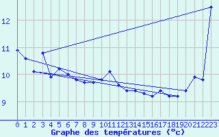 Courbe de tempratures pour Grey Islet