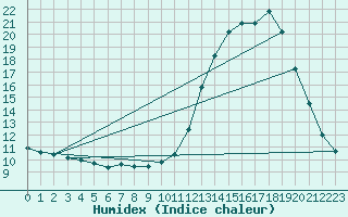 Courbe de l'humidex pour Caix (80)