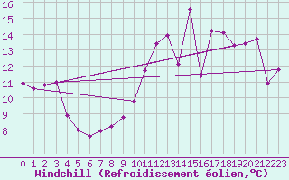 Courbe du refroidissement olien pour Luxeuil (70)