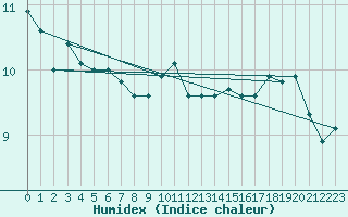 Courbe de l'humidex pour Mumbles