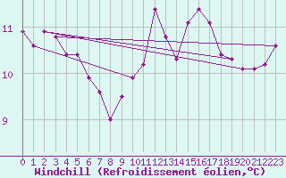 Courbe du refroidissement olien pour Brigueuil (16)