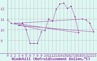 Courbe du refroidissement olien pour Locarno (Sw)