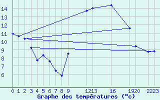 Courbe de tempratures pour Mont-Rigi (Be)