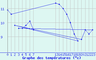 Courbe de tempratures pour Matro (Sw)