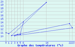 Courbe de tempratures pour Arcalis (And)