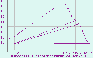 Courbe du refroidissement olien pour Elsenborn (Be)