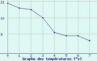 Courbe de tempratures pour Virgen