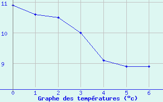 Courbe de tempratures pour Virgen