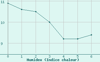 Courbe de l'humidex pour Virgen