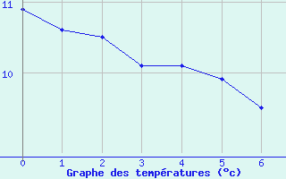 Courbe de tempratures pour Zeebrugge