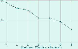 Courbe de l'humidex pour Zeebrugge