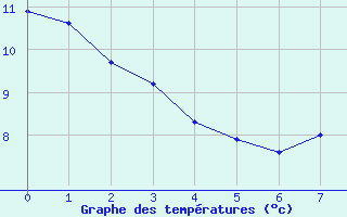 Courbe de tempratures pour Plussin (42)