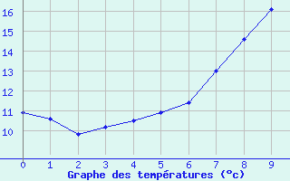 Courbe de tempratures pour Balingen-Bronnhaupte