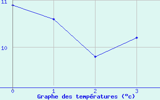 Courbe de tempratures pour Balingen-Bronnhaupte