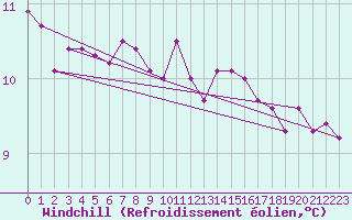 Courbe du refroidissement olien pour Vannes-Sn (56)