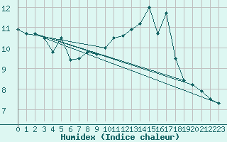 Courbe de l'humidex pour Anvers (Be)